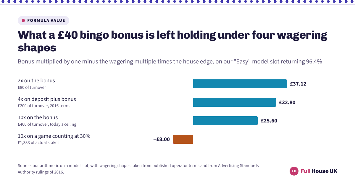 Four bars showing what a forty pound bingo bonus is worth after wagering: thirty-seven pounds twelve at two times, thirty-two pounds eighty at four times on deposit plus bonus, twenty-five pounds sixty at ten times, and minus eight pounds once a thirty per cent game weighting is applied.