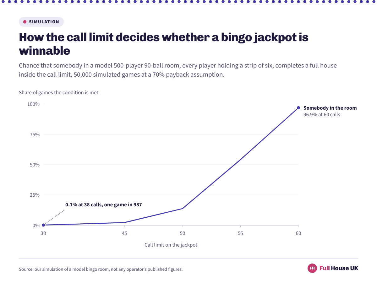 A line rising from almost nothing at a 38-call limit to 96.9% at 60 calls, showing how quickly a bingo jackpot condition becomes winnable as the call limit loosens.
