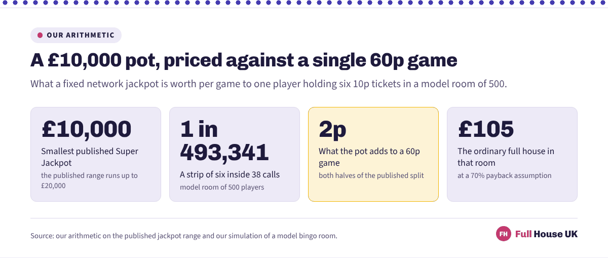 Four tiles setting a ten thousand pound published bingo jackpot beside the one in 493,341 chance of taking it and the 2p of value it adds to a single 60p game.