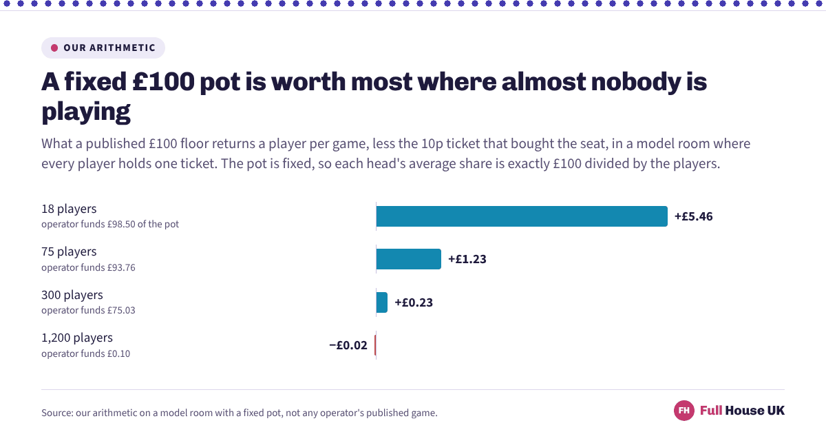 Four diverging bars showing what a fixed £100 pot returns a player per game after a 10p ticket. With 18 players the net is plus £5.46, with 75 plus £1.23, with 300 plus £0.23, and with 1,200 it turns to minus £0.02.