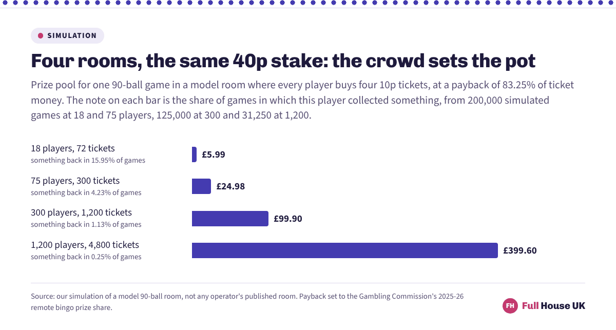 Four horizontal bars for prize pools in model 90-ball rooms. An 18-player room pools £5.99 and pays this player something in 15.95% of games; 75 players pool £24.98 and pay in 4.23%; 300 players pool £99.90 and pay in 1.13%; 1,200 players pool £399.60 and pay in 0.25%.