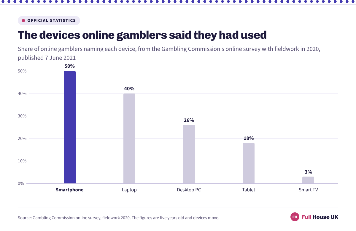 Columns comparing the devices online gamblers reported using, with the smartphone ahead of the laptop, the desktop PC, the tablet and the smart TV.