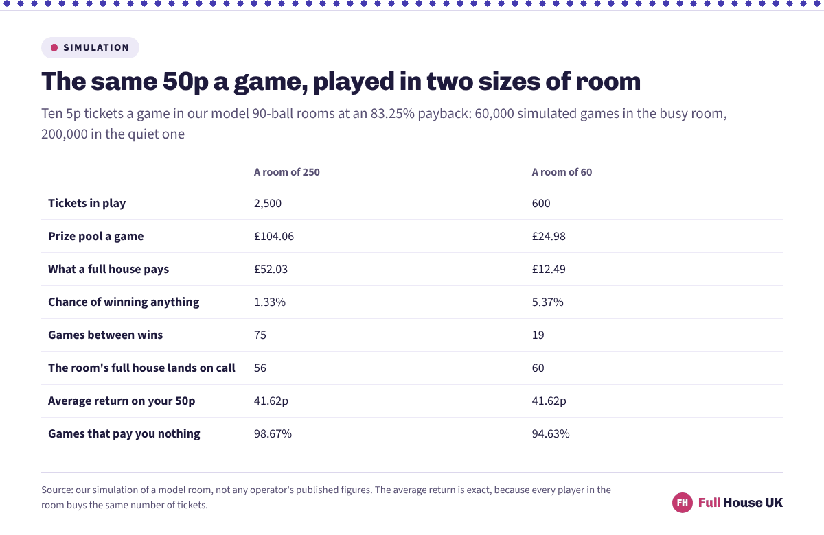 A comparison of two model bingo rooms at the same 50p a game: the busy room puts 2,500 tickets in play for a 104 pound pool and pays a win once in 75 games, the quiet one 600 tickets for a 25 pound pool and a win once in 19.
