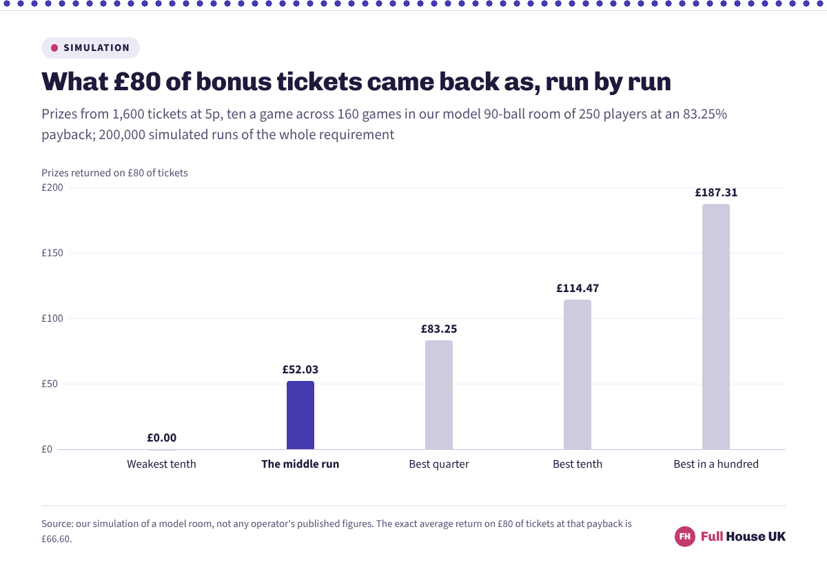 Five columns showing the spread of prizes from eighty pounds of bonus tickets: nothing at all for the weakest tenth of runs, 52.03 for the middle run, then 83.25, 114.47 and 187.31 pounds at the top of the range.