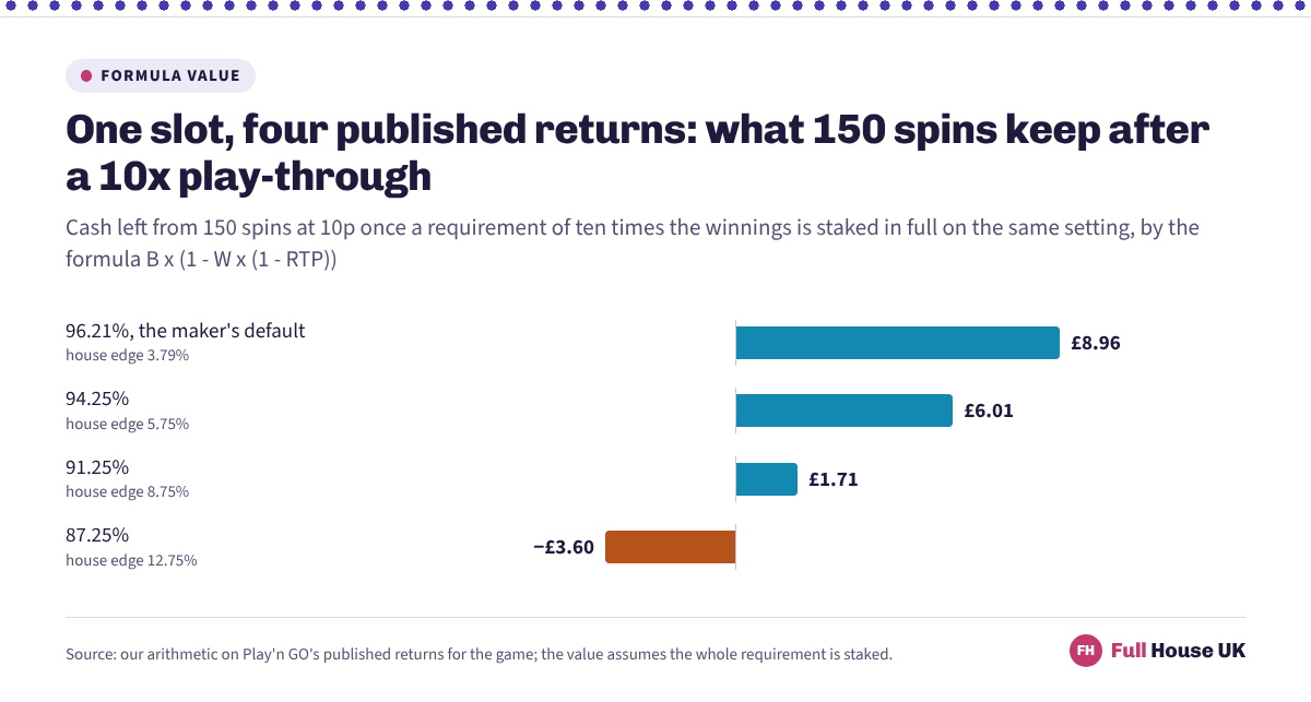 Four published settings of one slot, each showing what 150 spins at 10p keep after a 10x requirement is played out in full: £8.96 at 96.21%, £6.01 at 94.25%, £1.71 at 91.25% and minus £3.60 at 87.25%.