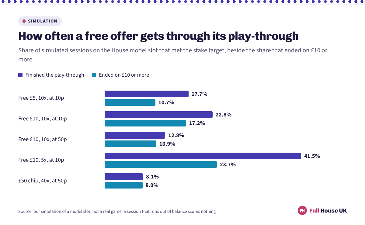 A free £10 at five times wagering finished its play-through in 41.5% of simulated sessions, against 22.8% at ten times and 8.1% for a £50 chip at forty times.