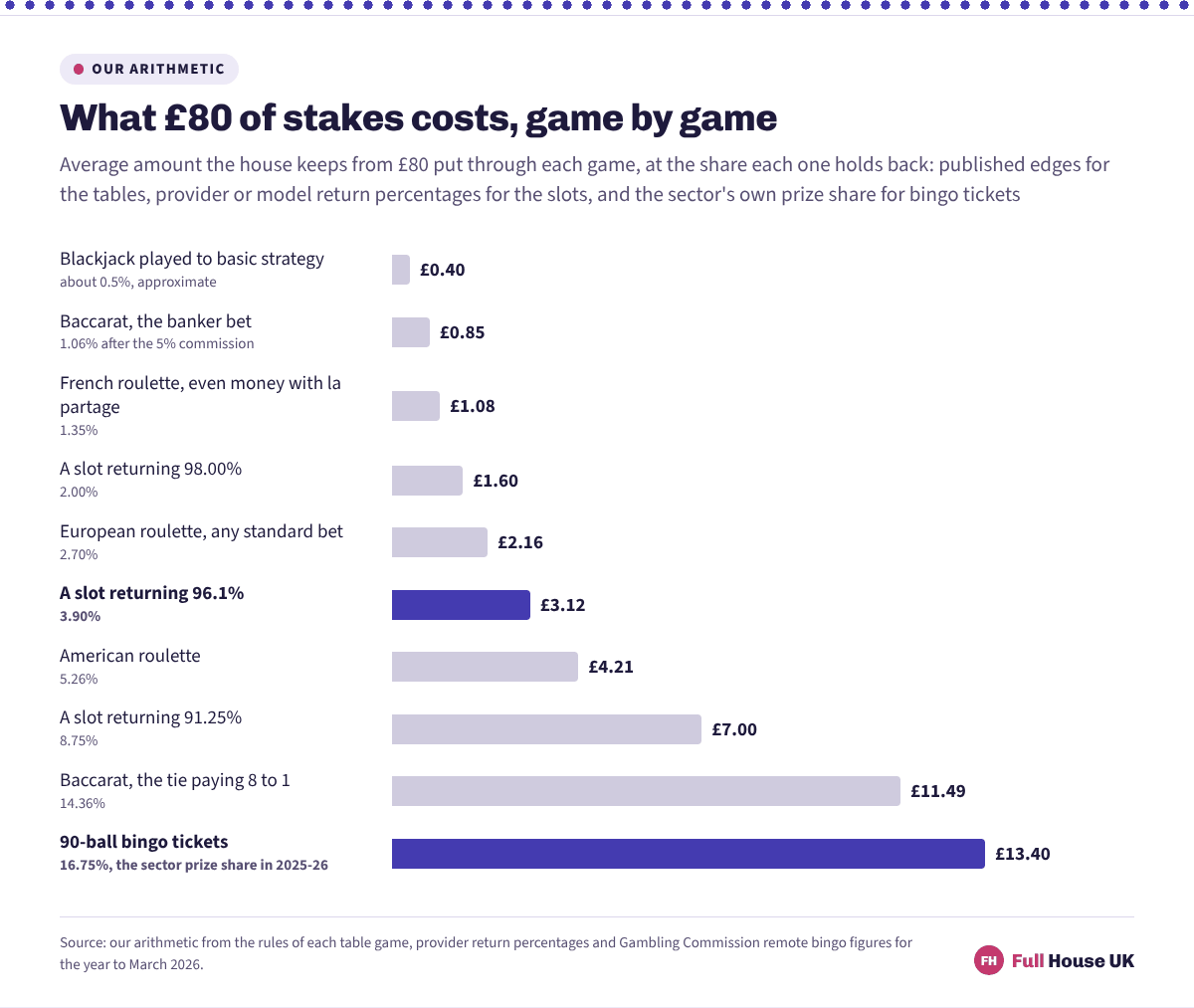 Ten horizontal bars pricing eighty pounds of stakes on different games, running from forty pence on blackjack played to basic strategy up to 13.40 pounds on bingo tickets at the sector prize share, with a 96.1 per cent slot at 3.12 pounds.