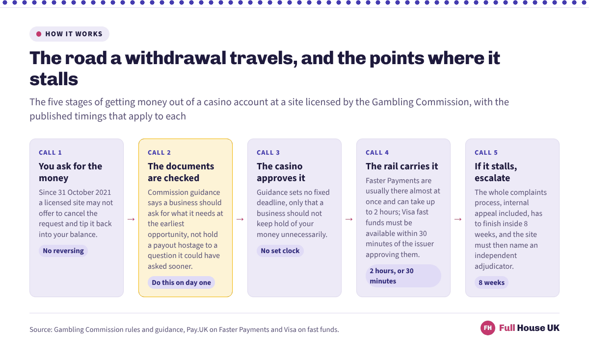 A five-step flow for a casino withdrawal: the request, the document check, the operator's approval, the payment rail with Faster Payments usually arriving almost at once and sometimes taking up to two hours, and the complaints route with its eight-week deadline.