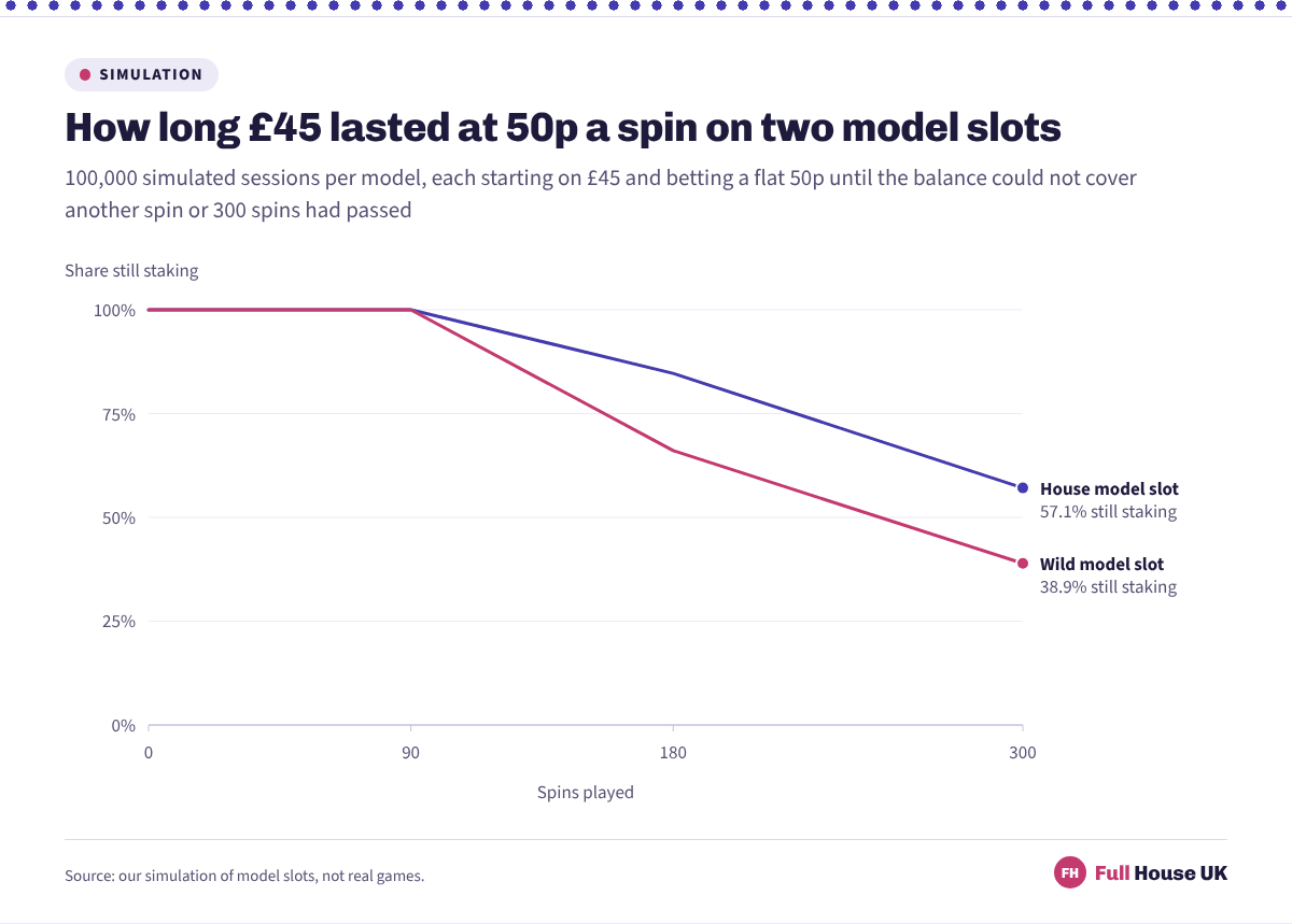 Two lines tracking how many simulated £45 balances were still staking at 50p a spin. On the House model slot 84.7% survived 180 spins and 57.1% reached 300, while on the Wild model slot the figures are 66.1% and 38.9%.