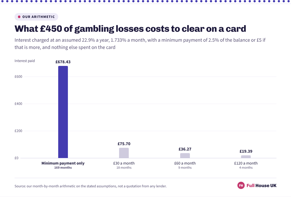 Four bars showing the interest on £450 of gambling losses carried on a credit card. Paying the minimum costs £678.43 over 169 months, while £30 a month costs £75.70, £60 a month £36.27 and £120 a month £19.39.
