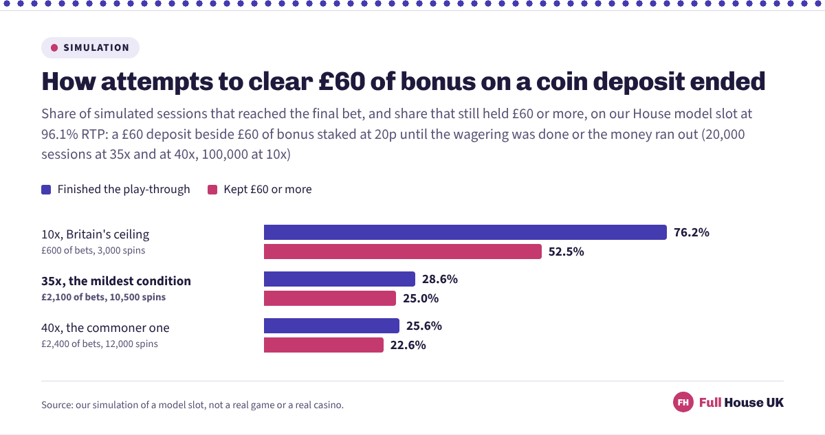 Three pairs of bars. At the British 10x ceiling 76.2% of simulated attempts finished the wagering and 52.5% still held £60; at 35x the figures fall to 28.6% and 25.0%, and at 40x to 25.6% and 22.6%.