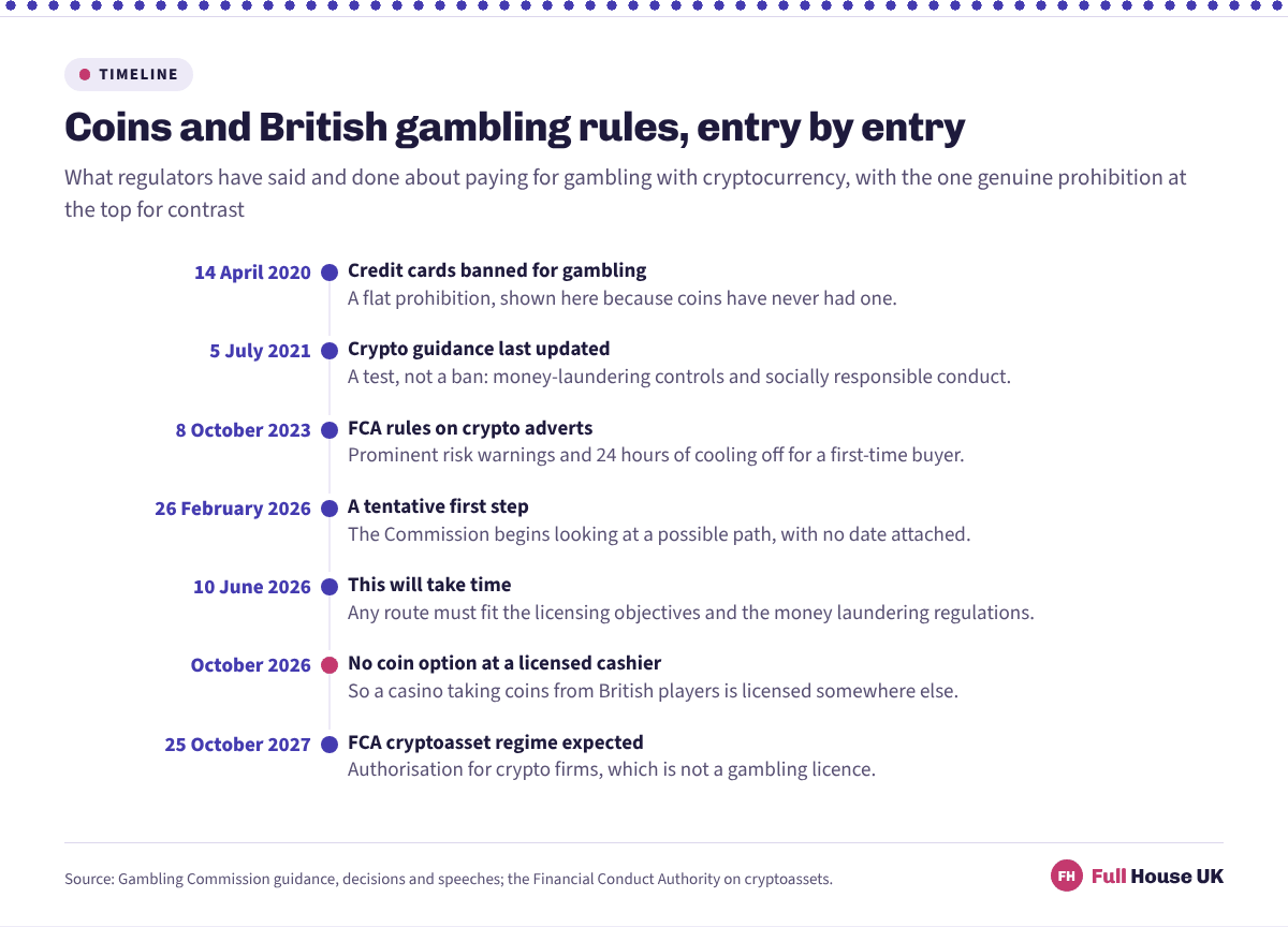 Seven dated entries on crypto and British gambling rules, from the credit-card ban on 14 April 2020 and the guidance of 5 July 2021 through the statements of 26 February and 10 June 2026 to the FCA regime expected on 25 October 2027.