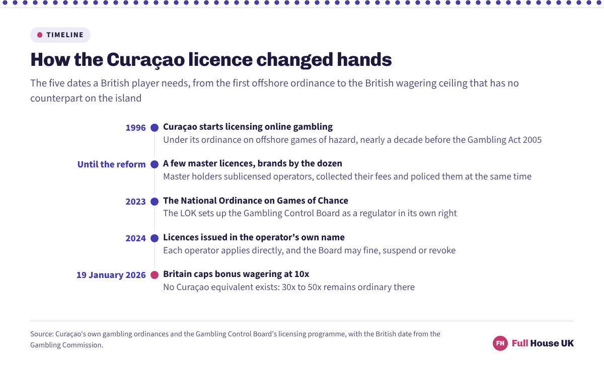 Five dated steps in Curaçao gambling licensing, from the 1996 ordinance and the master-sublicence years through the 2023 ordinance and direct licensing from 2024, ending with Britain's 10x wagering cap of 19 January 2026 which has no Curaçao counterpart.