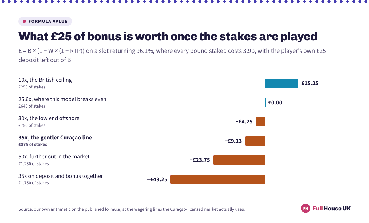 Six bars for a £25 bonus after its requirement is played out on a 96.1% slot: £15.25 at the British ceiling of 10x, about nothing at 25.6x, then losses of £4.25 at 30x, £9.13 at 35x, £23.75 at 50x and £43.25 where the multiple covers deposit and bonus together.