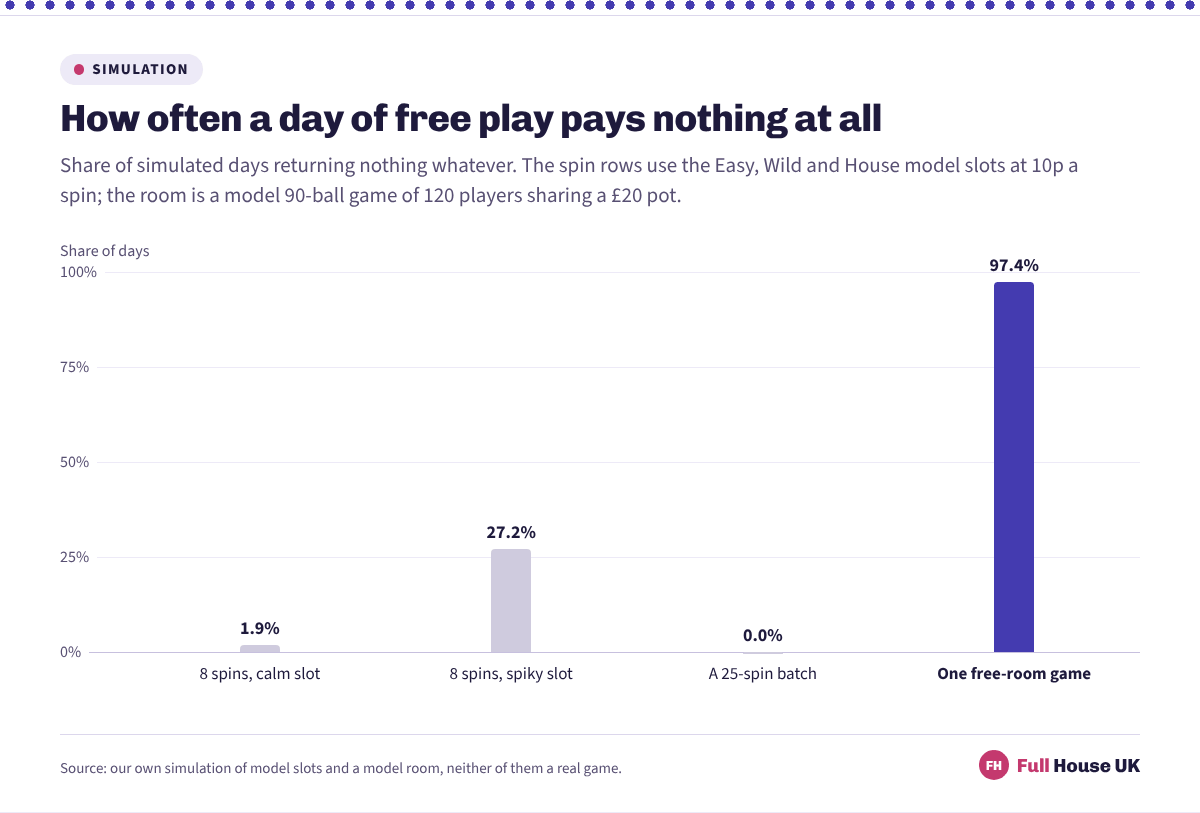 Four bars showing how often a day returns nothing. An 8-spin prize on a calm model slot blanks on 1.9% of days and on a spiky one 27.2%, a 25-spin batch never blanks at 0.0%, and a free-room game returns nothing 97.4% of the time.