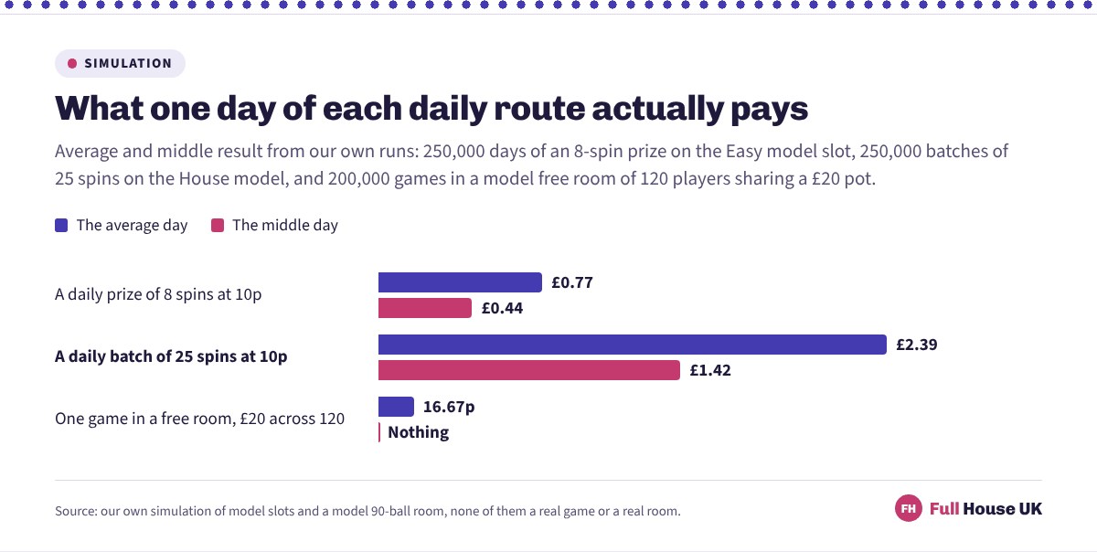 Three daily routes compared on what a single day pays. An 8-spin prize averages £0.77 against a middle day of £0.44, a 25-spin batch averages £2.39 against £1.42, and one free-room game is worth 16.67p on average with nothing in the middle.