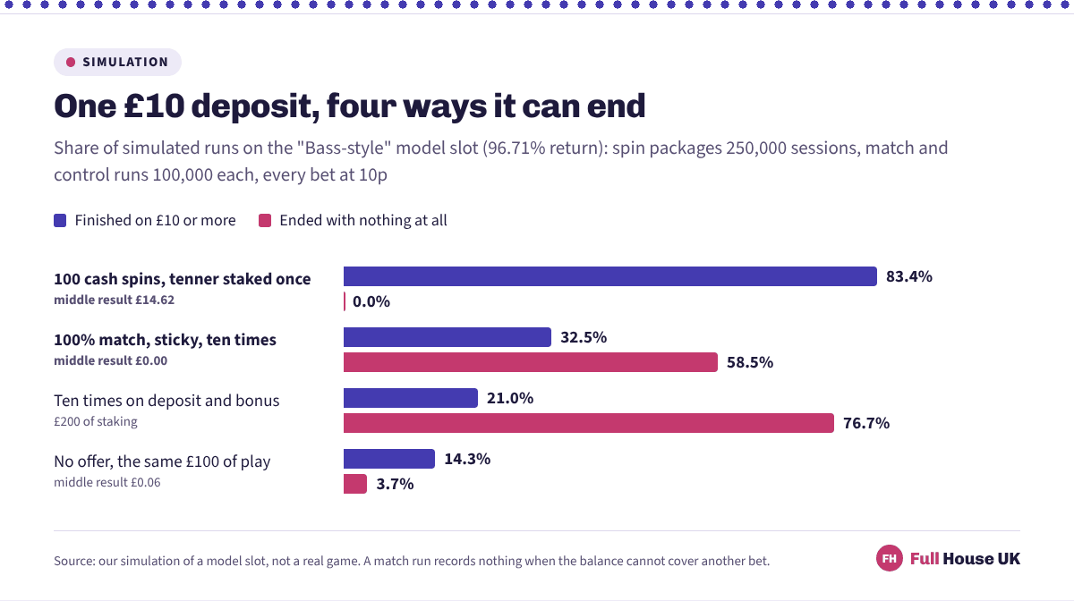 Paired horizontal bars for four ways of using one ten pound deposit. The spin package finishes on ten pounds or more in 83.4 per cent of runs and never ends empty, while a sticky match manages 32.5 per cent and ends empty in 58.5 per cent.