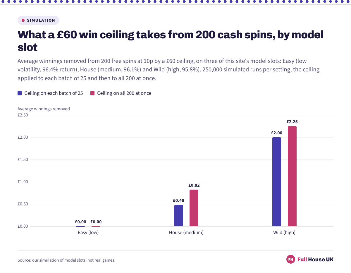 Grouped columns for what a £60 win ceiling removes from 200 free spins at 10p: nothing at all on the low-volatility Easy model, both per batch and in total; £0.48 and £0.82 on the medium House model; £2.00 and £2.25 on the high-volatility Wild model.
