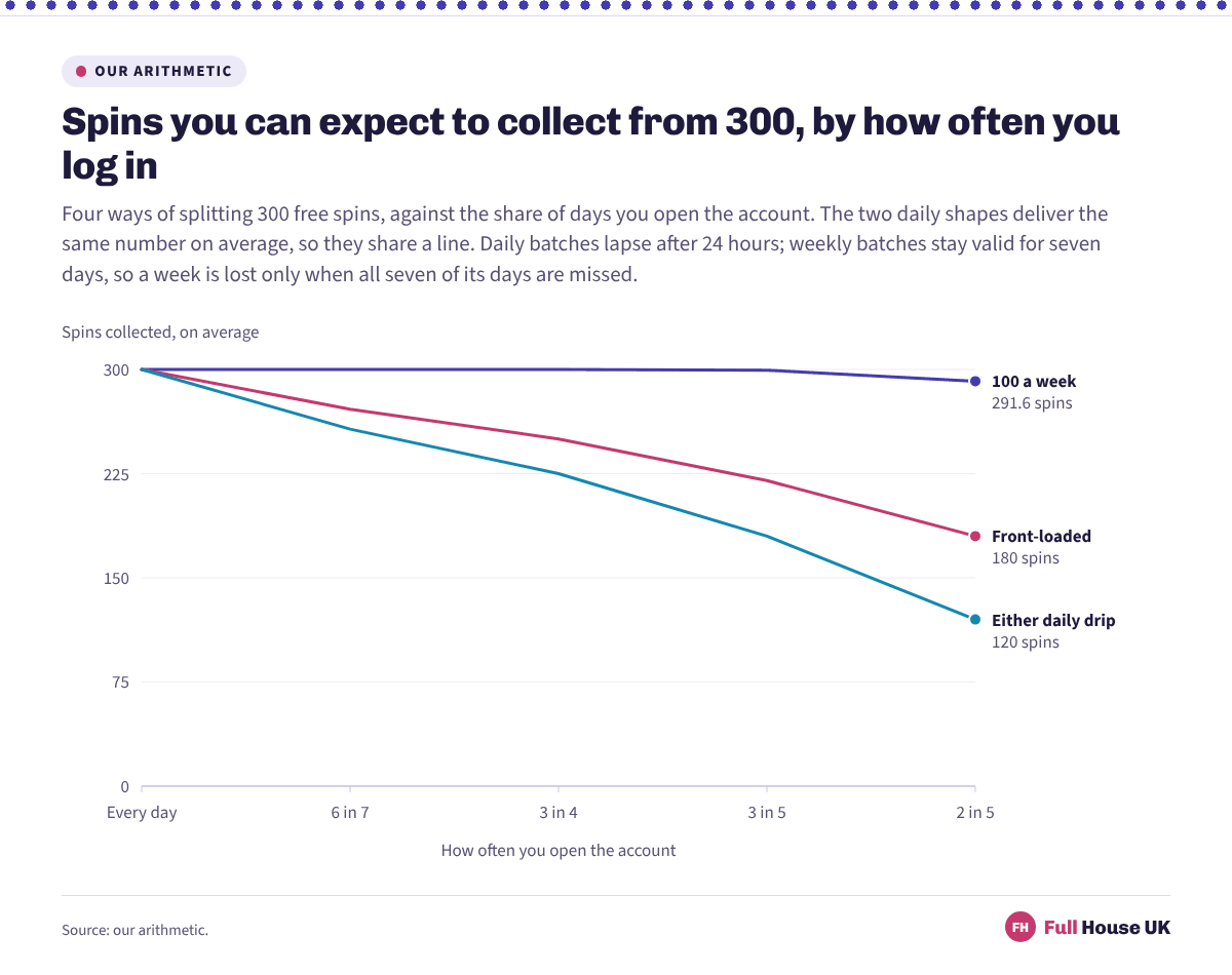Three lines showing spins collected from a 300-spin package as log-ins fall away. Weekly batches hold near 300 down to 291.6 spins at two days in five, the front-loaded shape falls from 300 to 180, and either daily drip falls from 300 to 120.
