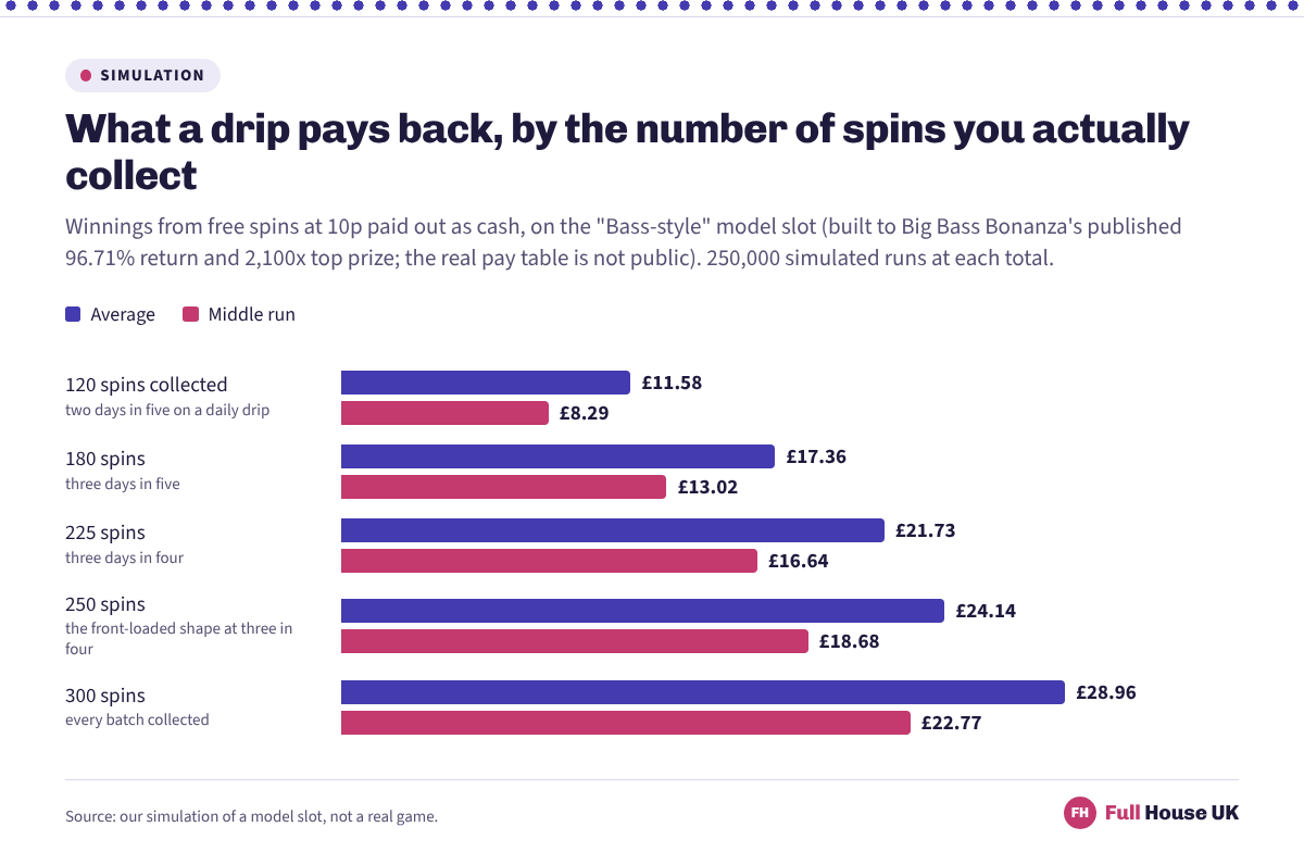 Paired horizontal bars for five spin totals. At 120 spins the average is £11.58 and the middle run £8.29; at 180, £17.36 and £13.02; at 225, £21.73 and £16.64; at 250, £24.14 and £18.68; at 300, £28.96 and £22.77.