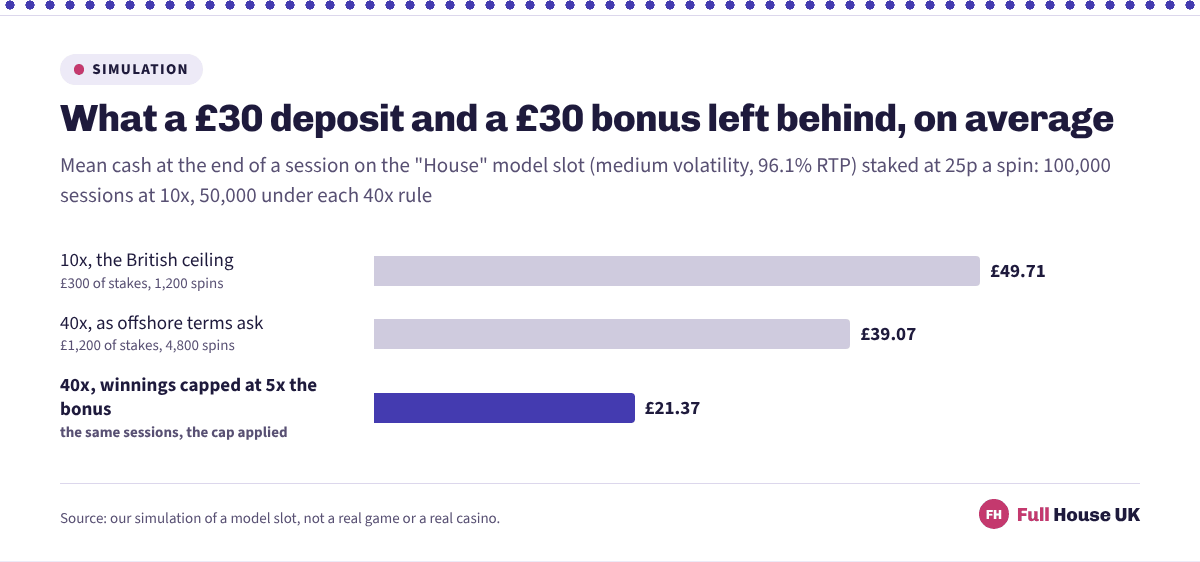 Three horizontal bars comparing the average cash left from a thirty pound deposit and a thirty pound bonus: 49.71 pounds at 10x wagering, 39.07 pounds at 40x, and 21.37 pounds at 40x once winnings are capped at five times the bonus.