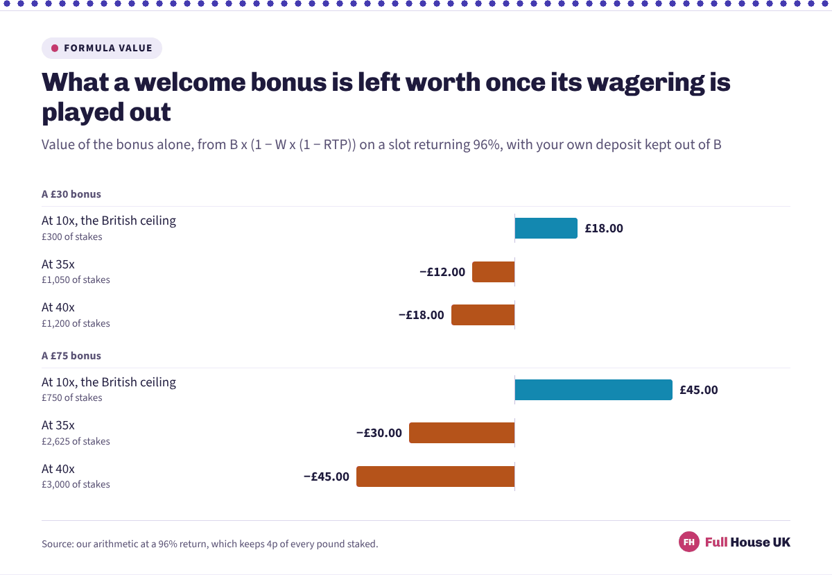 Horizontal bars for two bonus sizes at three wagering multiples: a thirty pound bonus is worth 18.00 pounds at 10x, minus 12.00 pounds at 35x and minus 18.00 pounds at 40x, while a seventy-five pound bonus is worth 45.00 pounds, minus 30.00 pounds and minus 45.00 pounds at the same multiples.