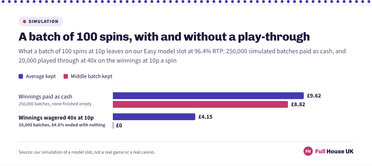 Two pairs of bars for a batch of 100 spins at 10p. Paid as cash the average kept is £9.62 and the middle session £8.82; with 40x wagering attached the average falls to £4.15 and the middle session to nothing.