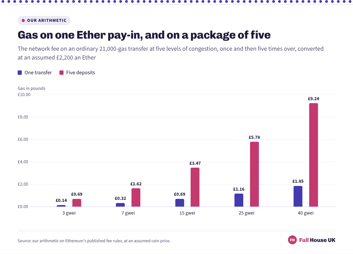 Five pairs of columns. Gas on one Ether transfer runs from £0.14 at 3 gwei to £1.85 at 40 gwei, while collecting a five-deposit package costs £0.69 at the quiet end and £9.24 at the busy one.
