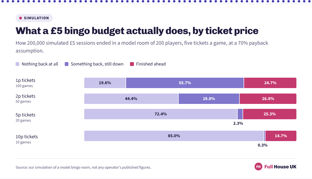Four stacked bars showing that a £5 budget spent on penny tickets returns something four times in five, while the same fiver on 10p tickets comes back empty 85.0% of the time.