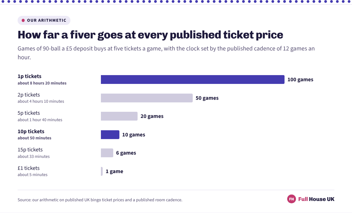 Six bars shrinking from 100 games at 1p a ticket to a single game at £1 a ticket, showing how quickly a £5 bingo deposit disappears as the ticket price rises.
