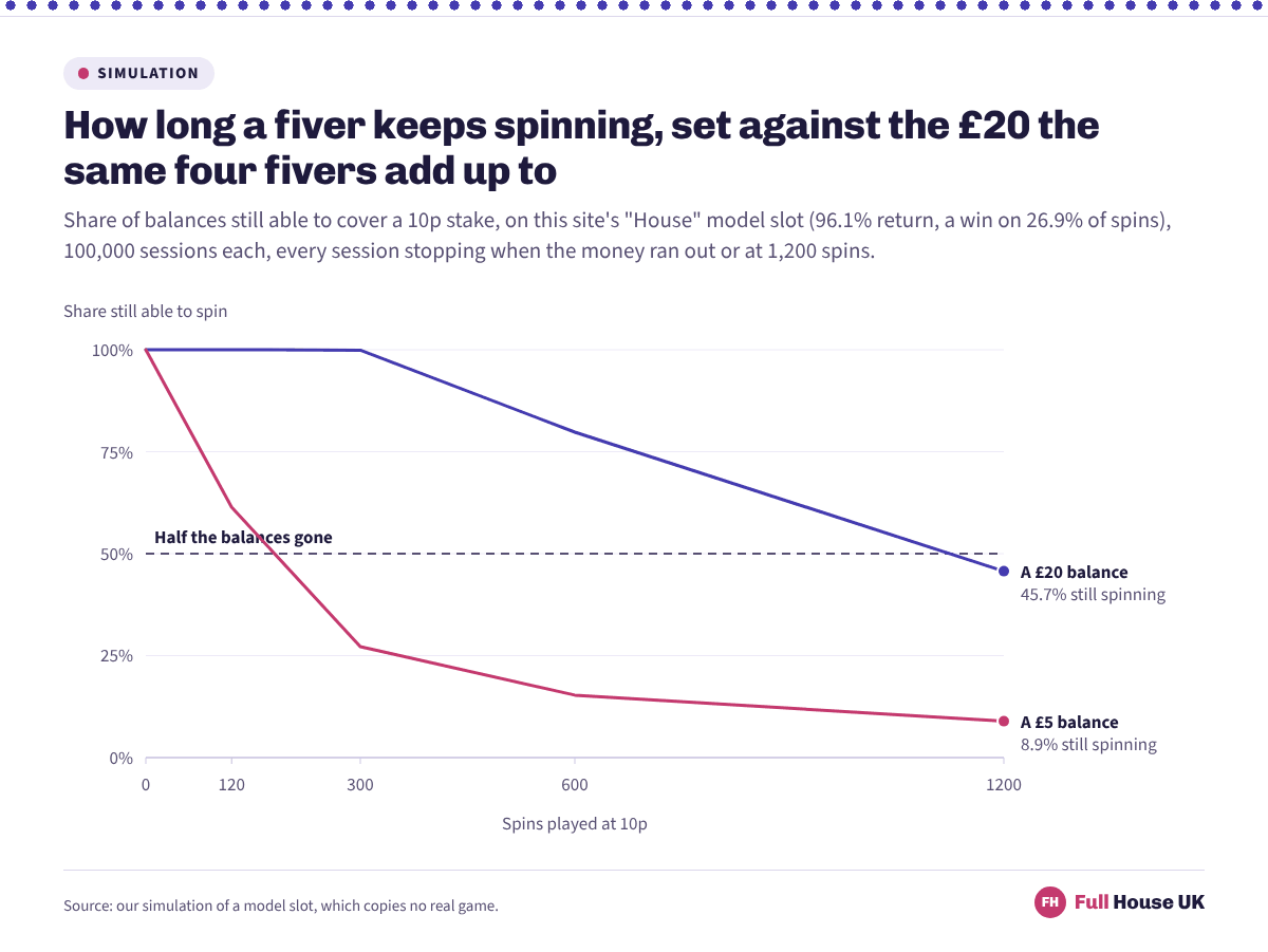 Two falling lines showing the share of balances still able to spin at 10p: a £5 balance drops to 61.4% by 120 spins and 8.9% by 1,200, while a £20 balance is still at 99.9% by 300 spins and 45.7% at 1,200.