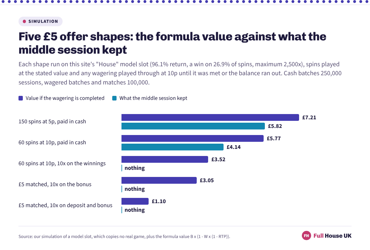 Five pairs of horizontal bars comparing the formula value of each £5 offer shape with what the middle session actually kept, from 150 spins at 5p worth £7.21 down to a match wagered on deposit and bonus worth £1.10, where the middle session kept nothing.