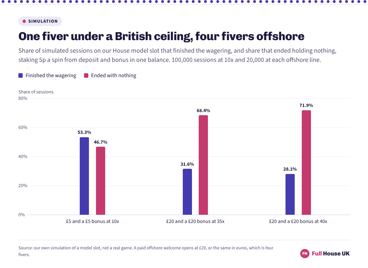Paired columns for three scenarios. A £5 deposit with a £5 bonus at the British ceiling of 10x finished its wagering in 53.3% of sessions and ended empty in 46.7%, while a £20 deposit and bonus at 40x finished in 28.1% and ended empty in 71.9%.