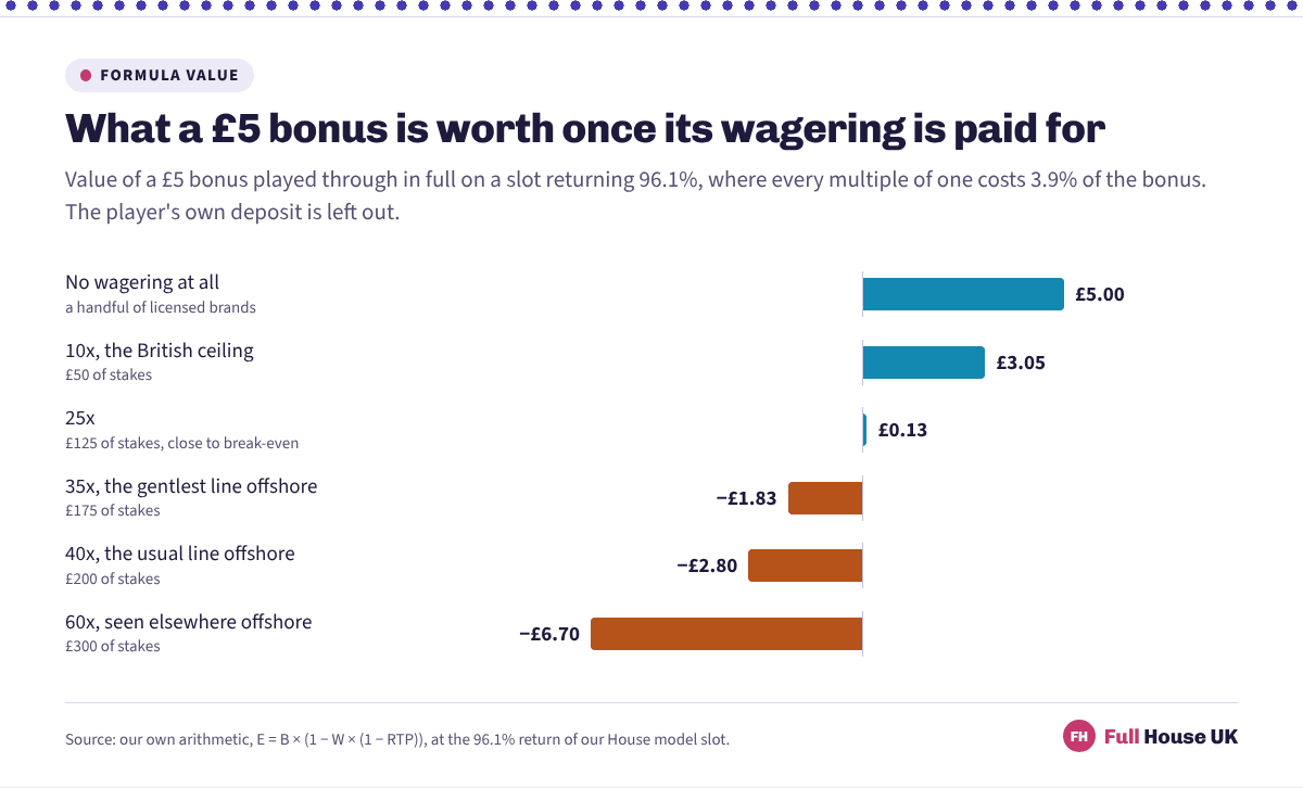 Six bars running from positive to negative. A £5 bonus is worth £5.00 with no wagering and £3.05 at the British ceiling of 10x, barely breaks even at 25x on £0.13, and falls to minus £1.83 at 35x, minus £2.80 at 40x and minus £6.70 at 60x.