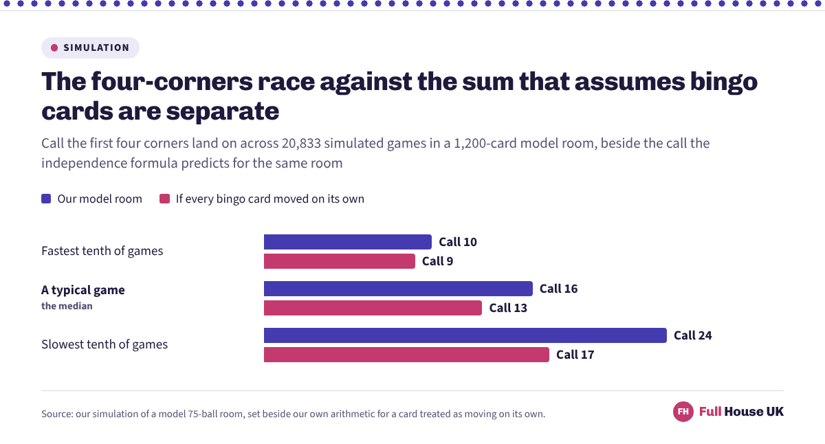 Paired bars for the fastest tenth, the typical game and the slowest tenth of games, showing the simulated four-corners call running later than the independence formula predicts, and the gap widening as the games get slower.