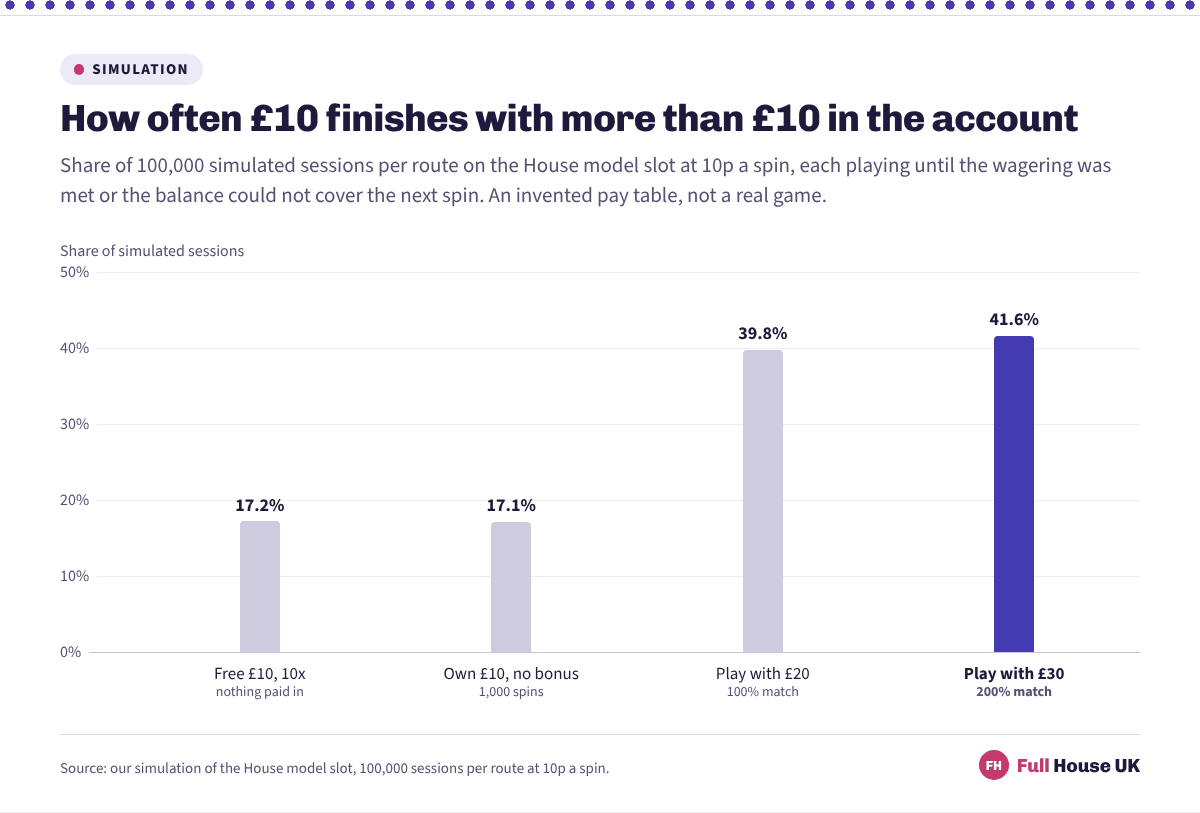 A free £10 ended above £10 in 17.2% of simulated sessions and your own £10 in 17.1%, against 39.8% for a 100% match and 41.6% for the 200% match behind a play with £30 headline.