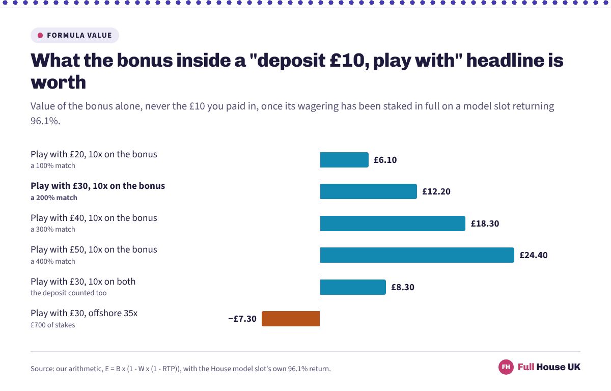 The bonus inside a play-with headline is worth £6.10 at play with £20 and £12.20 at play with £30, falling to £8.30 if the wagering counts the deposit and minus £7.30 at an offshore 35x.
