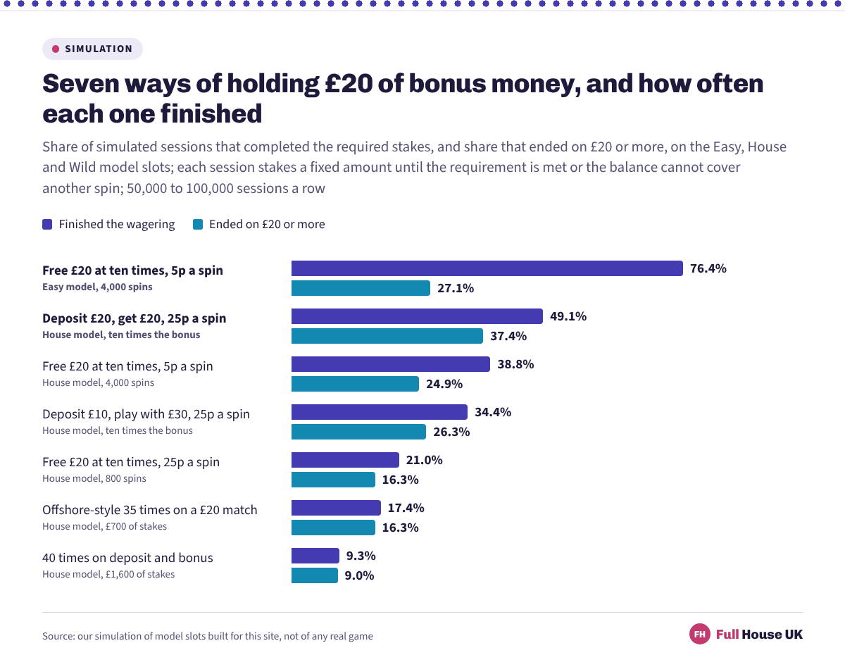 Seven ways of holding £20 of bonus money, with the share of simulated sessions that finished the play-through and the share that ended on £20 or more, from 76.4% down to 9.3%.