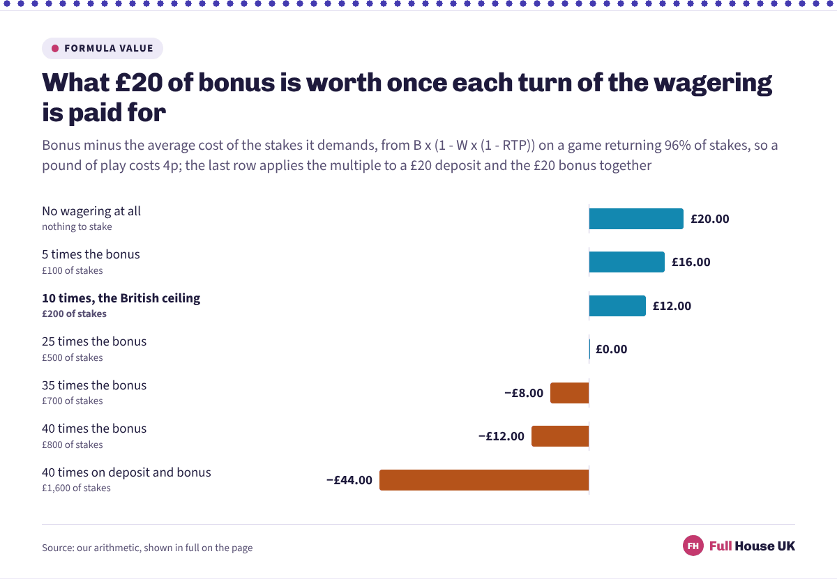 A £20 bonus is worth £20.00 with no wagering, £16.00 at five times, £12.00 at ten times, nothing at twenty-five times, and minus £44.00 at forty times counted on deposit and bonus together.