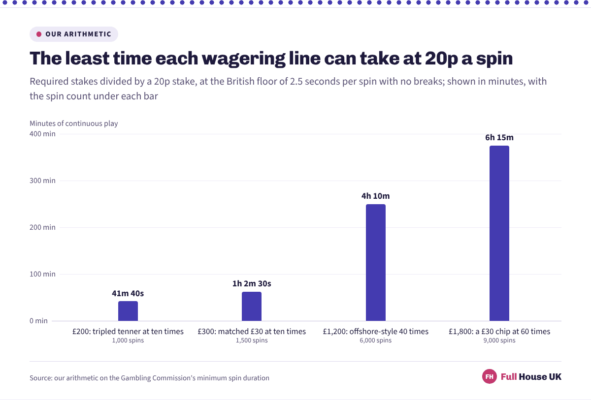 At 20p a spin the tripled tenner needs 41 minutes 40 seconds of play, a matched £30 needs 1 hour 2 minutes 30 seconds, an offshore-style 40 times needs 4 hours 10 minutes and a chip at 60 times needs 6 hours 15 minutes.