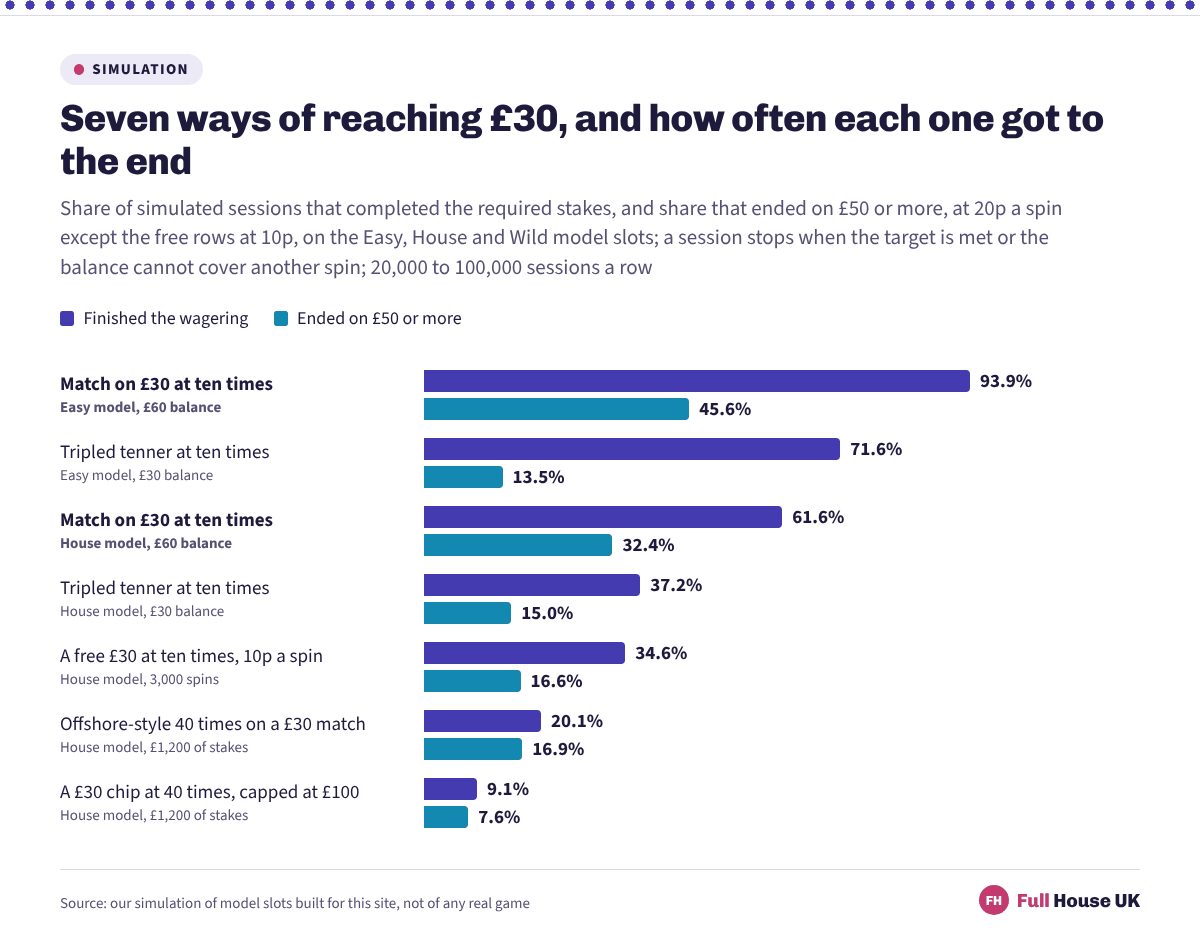 Seven ways of reaching £30, with the share of simulated sessions that finished the wagering running from 93.9% for a matched £30 on a calm model slot down to 9.1% for a £30 chip at forty times.