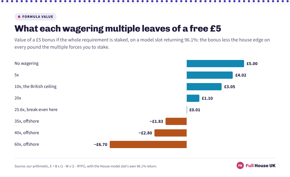 A free £5 is worth £5.00 with no wagering, £4.02 at five times and £3.05 at the British ceiling of ten times, but minus £1.83 at thirty-five times and minus £6.70 at sixty.