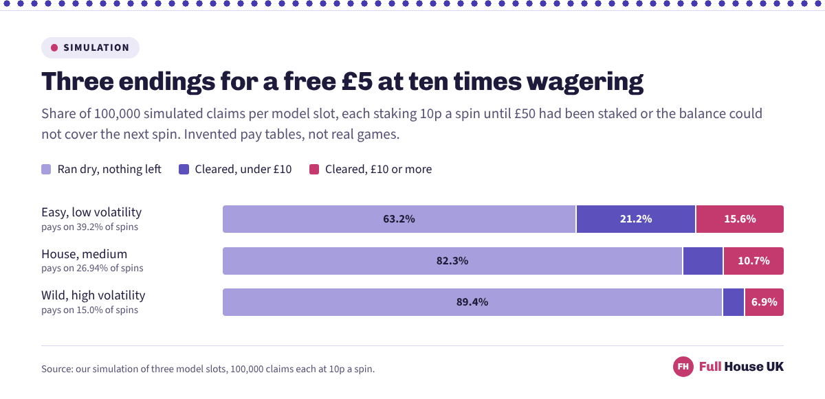 Of simulated free £5 claims at ten times wagering, 63.2% ran dry on the calm model against 89.4% on the violent one, and 15.6% against 6.9% finished on £10 or more.