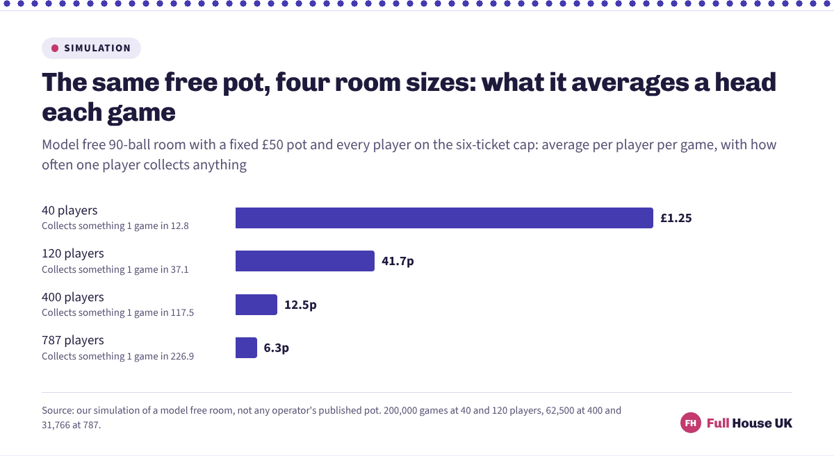 Four bars shrinking from £1.25 a head in a room of 40 players to 6.3p a head in a room of 787, each labelled with how rarely that player wins any prize.