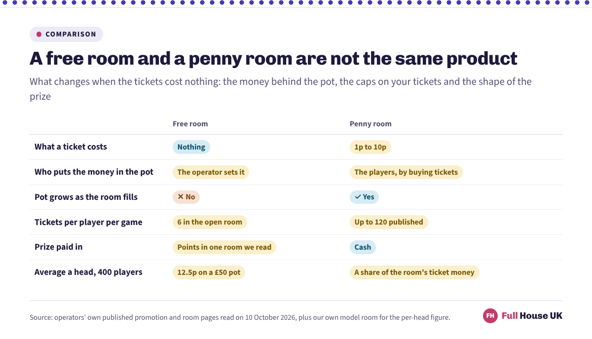 Side-by-side comparison of a free bingo room and a paid penny room across six rows covering ticket price, who funds the pot, whether the pot grows, ticket caps, what the prize is paid in and the average a head.