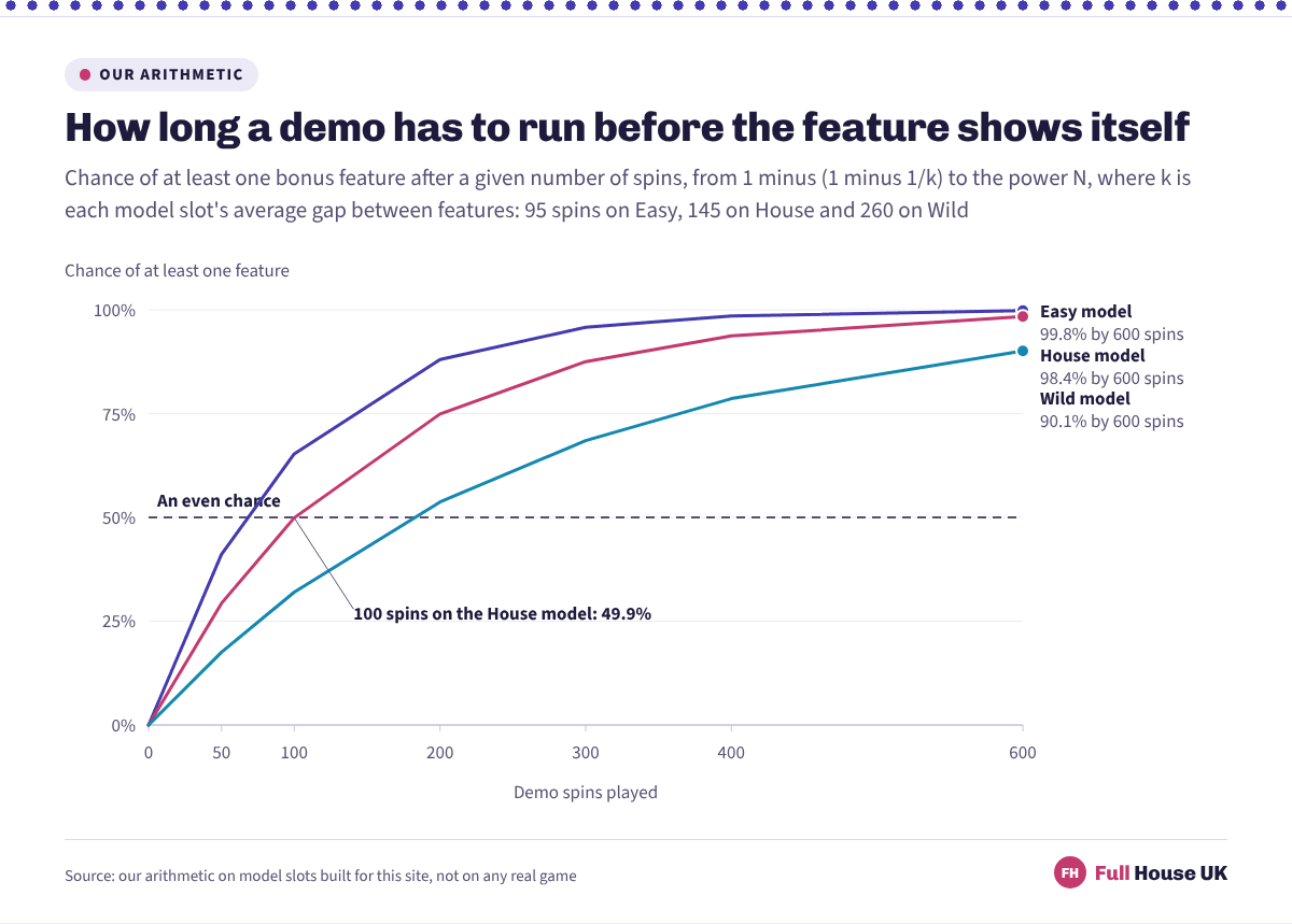 The chance of seeing at least one feature rises with the number of demo spins, reaching 65.3% at 100 spins on the Easy model, 49.9% on the House model and 32.0% on the Wild model.