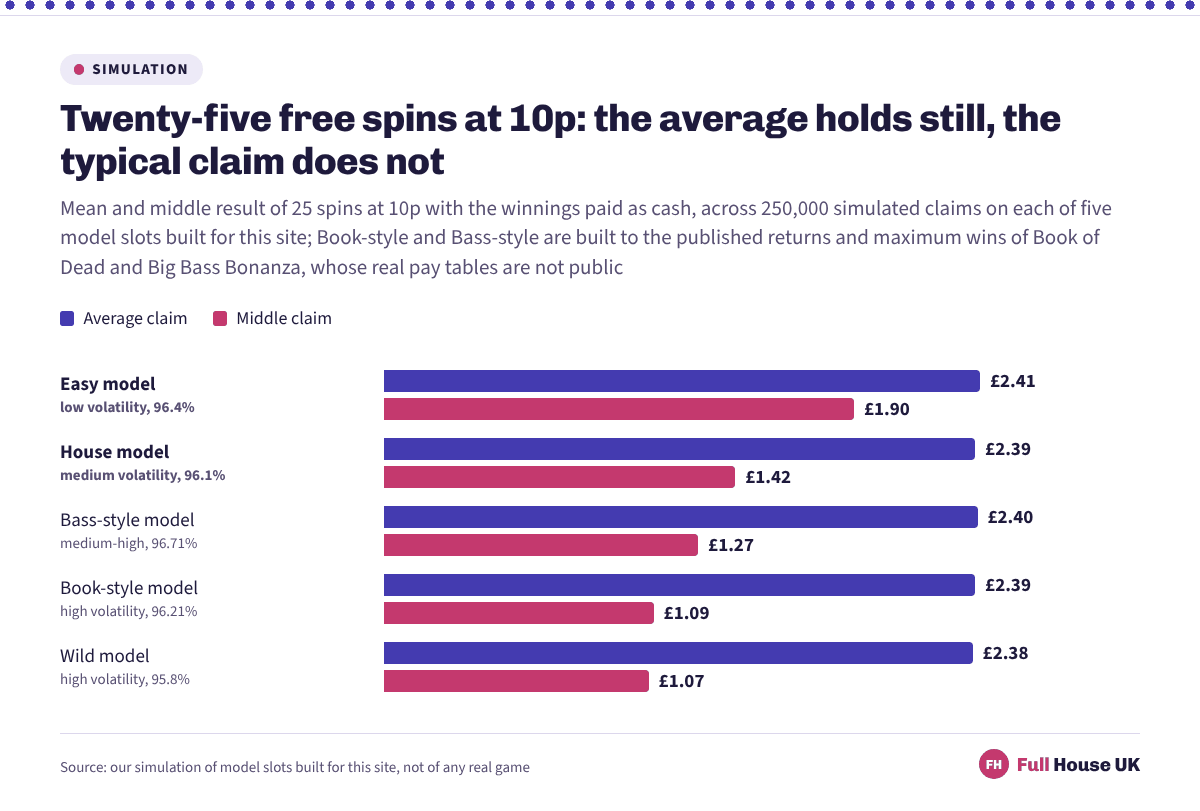 Across five model slots the average from 25 free spins at 10p sits between £2.38 and £2.41, while the middle claim falls from £1.90 on the calmest model to £1.07 on the most volatile.
