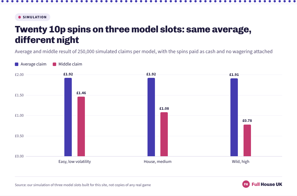 Twenty 10p spins average about £1.92 on all three model slots, but the middle claim falls from £1.46 on the low-volatility model to £0.78 on the high-volatility one.