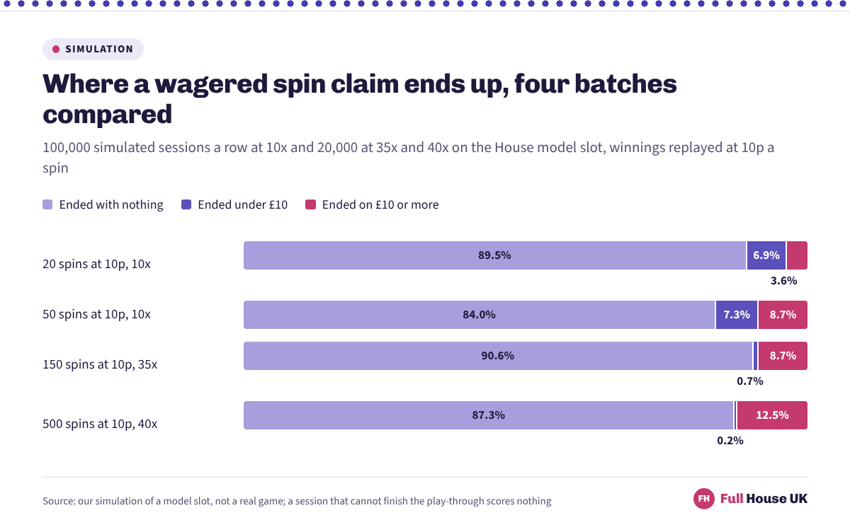 Between 84.0% and 90.6% of simulated spin claims with a wagering requirement attached ended with nothing, whether the multiple was 10x on twenty spins or 40x on five hundred.