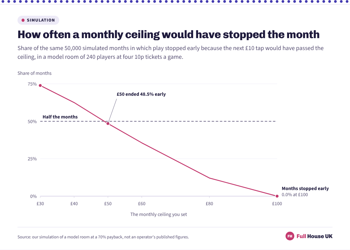 Share of simulated months stopped early by a monthly ceiling: 73.9% at £30, 62.5% at £40, 48.5% at £50, 35.6% at £60, 12.1% at £80 and 0.0% at £100.
